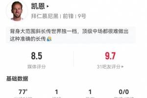 凯恩本场2射2正进1球 1助攻+6长传6成功+9对抗5成功 获评8.5分