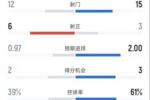热刺2-2曼城全场数据：射门12-15，射正6-3，控球率39%-61%